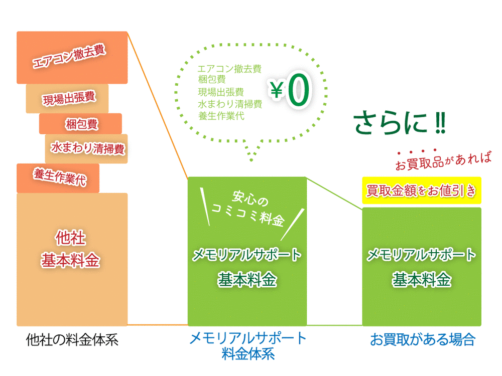メモリアルサポートの料金体系